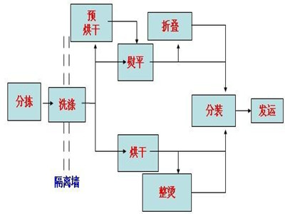 洗衣房流程图